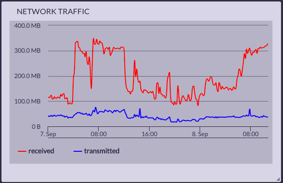 Network-Traffic