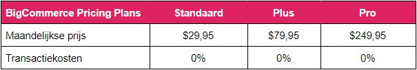 Bigcommerce pricing