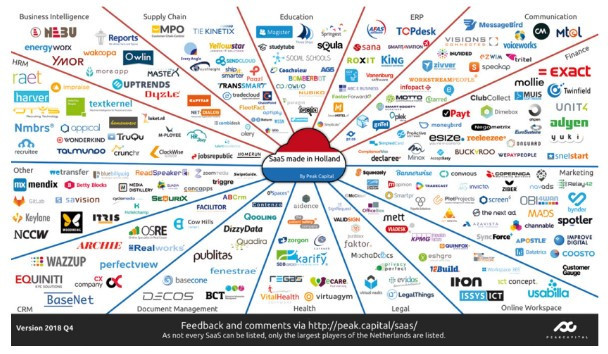 SaaS companies Holland