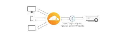 Cloudflare bandwith reducing