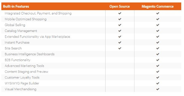 Comparison Magento Open Source vs Magento Commerce features