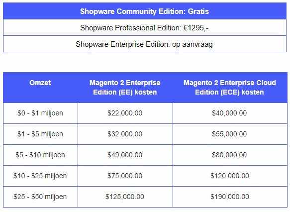 Shopware vs Magento costs
