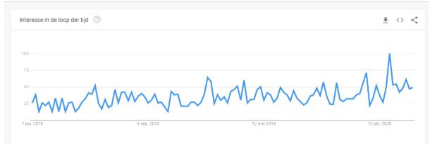 Shopware Google Trends