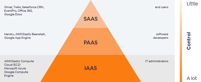 Differences IaaS, PaaS and SaaS