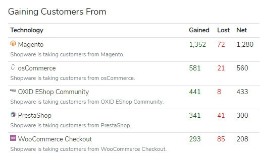 Magento customers go to Shopware