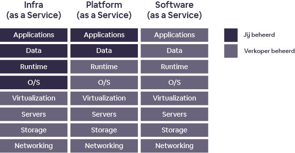 Overzicht IaaS, PaaS en SaaS