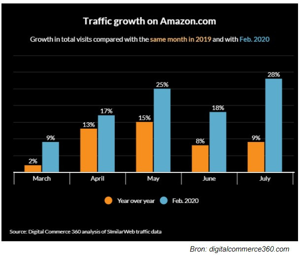 Traffic growth Amazon Corona