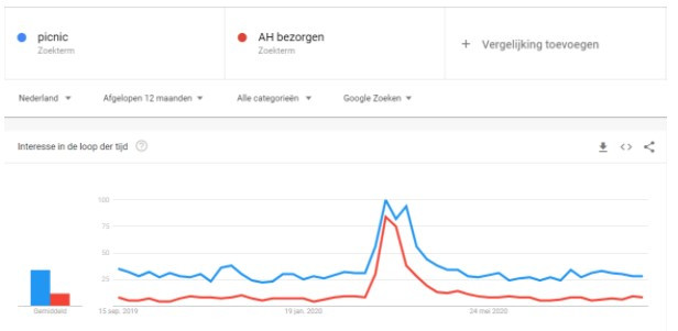 Google Trends online boodschappen doen