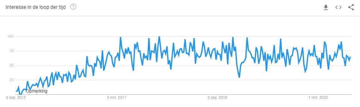 Google Trends Magento 2