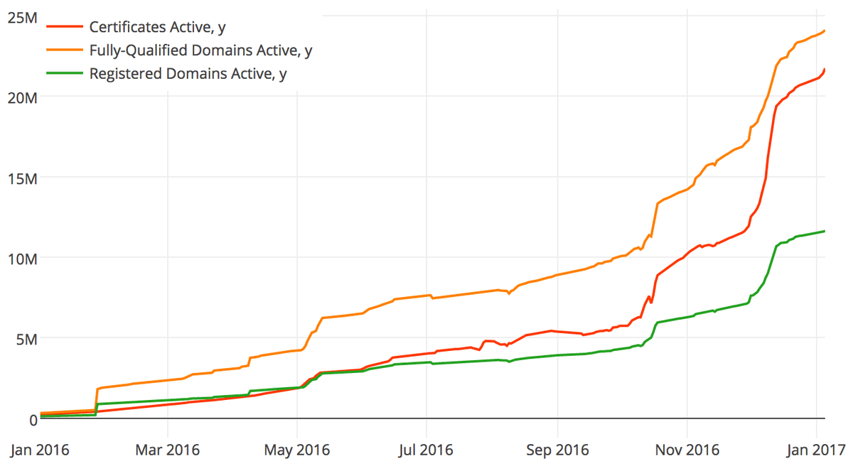 SSL Certificate Stats