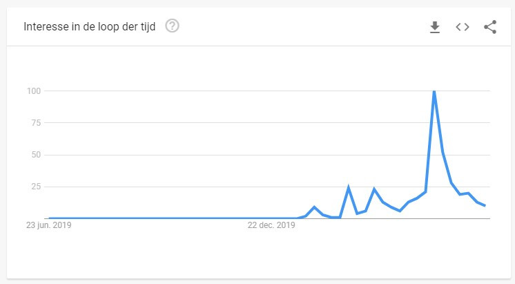 Google Trends gebruiken voor Webshop idee