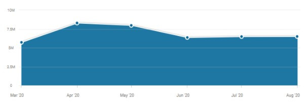 Cijfers van Gamma.nl (bron Similarweb)