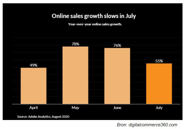 Online sales groei tijdens Corona