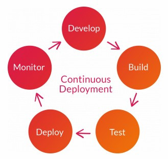 Continues Deployment Proces Hipex