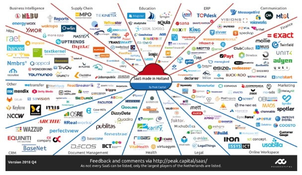 SaaS bedrijven in Nederland