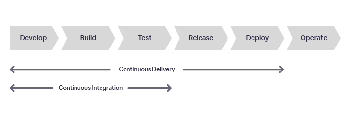 Continous Integration Continous Deployment